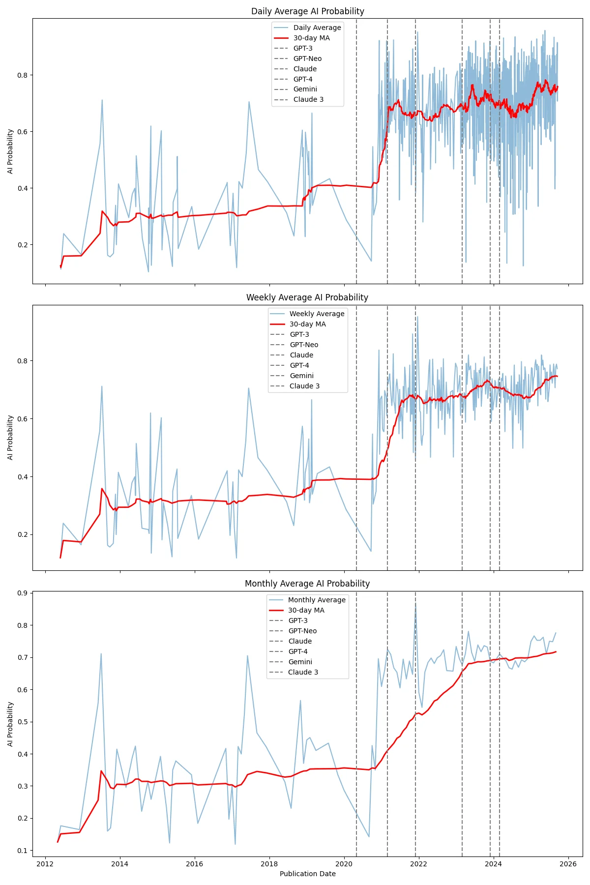 BBC AI content detection: AI-generated news probability 2012-2025