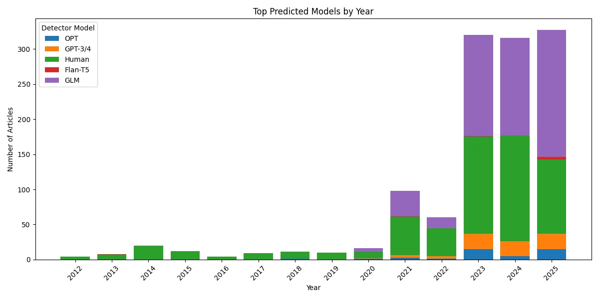 BBC AI content detection: AI-generated news model signatures 2012-2025