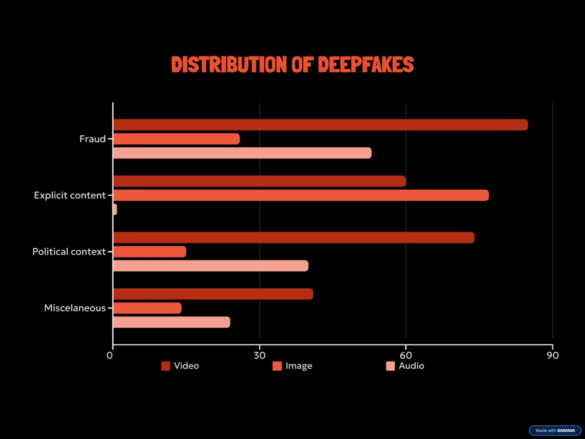 Distribution of AI-generated videos by topic (Surfshark data)