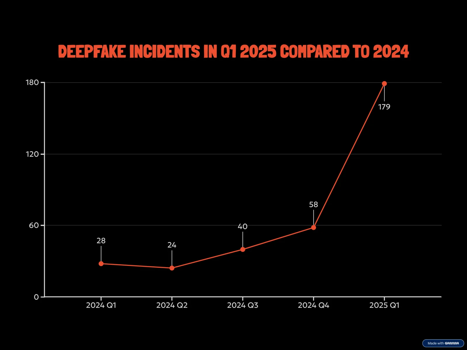 Deepfake incidents 2025 vs 2024 (Surfshark data)