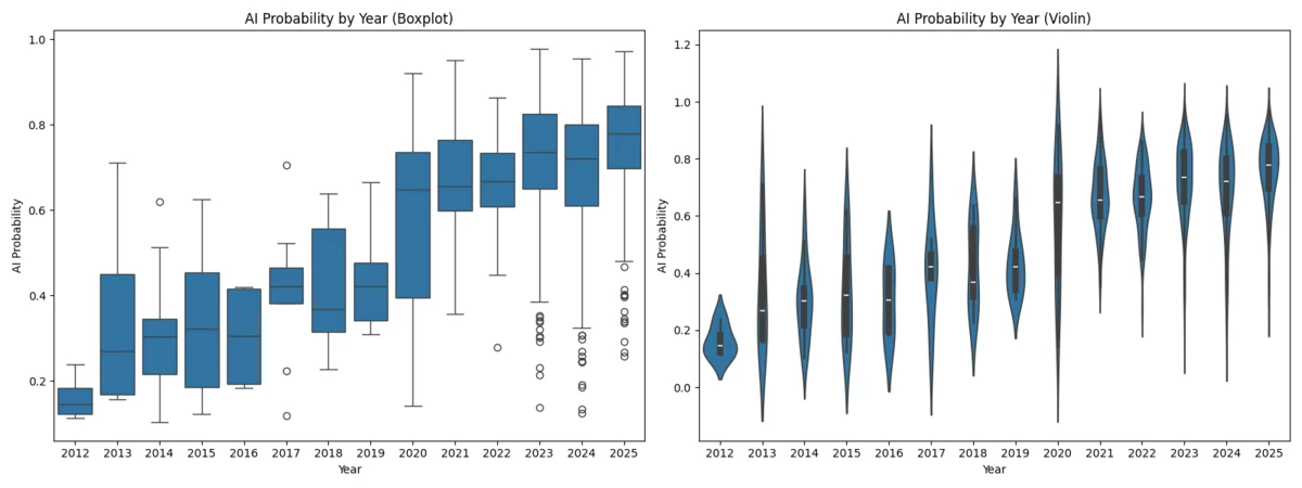 BBC AI content detection yearly patterns: AI-generated news probability shifts and deepfake journalism trends