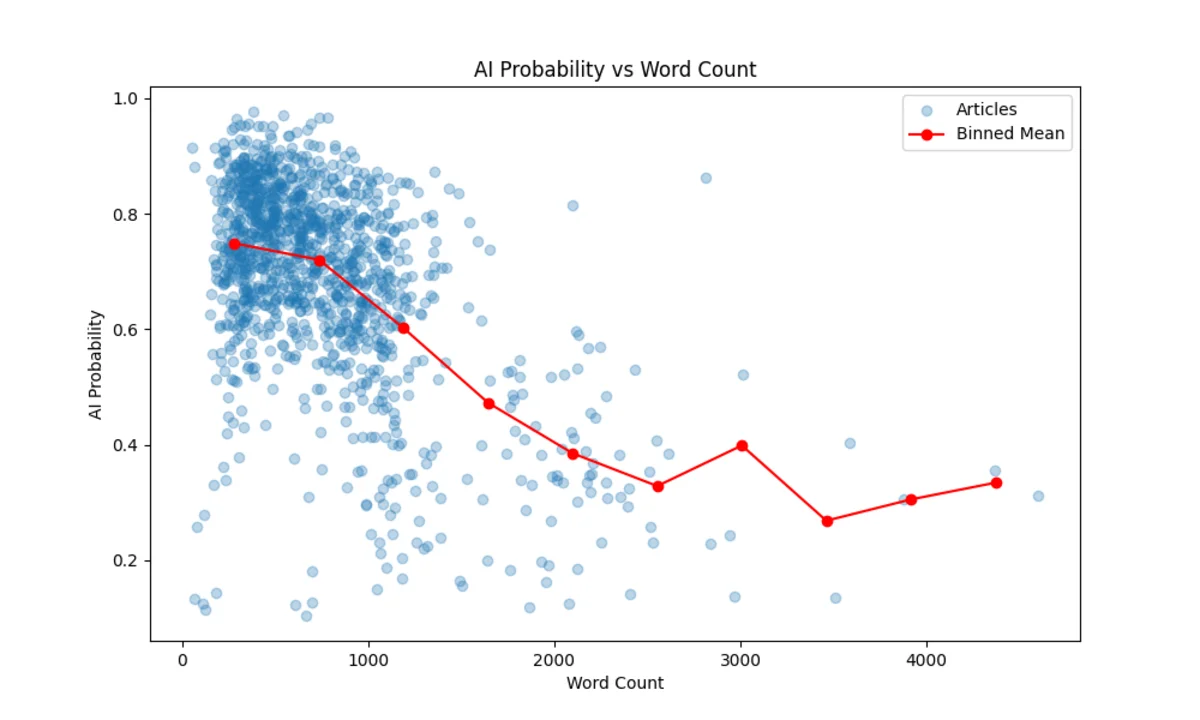 BBC AI content detection: article length vs AI content detector probability, showing trends in AI-generated news detection